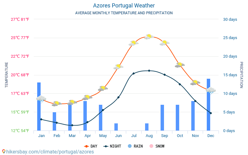 Azores - Clima y temperaturas medias mensuales 2015 - 2024 Temperatura media en Azores sobre los años. Tiempo promedio en Azores, Portugal. hikersbay.com