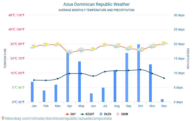 Azua de Compostela - Clima y temperaturas medias mensuales 2015 - 2024 Temperatura media en Azua de Compostela sobre los años. Tiempo promedio en Azua de Compostela, República Dominicana. hikersbay.com