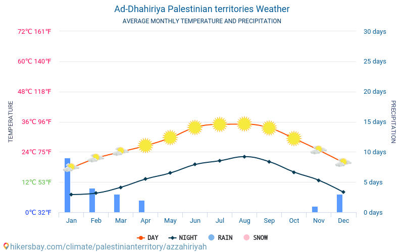 AZ̧ Z̧āhirīyah - Mēneša vidējā temperatūra un laika 2015 - 2024 Vidējā temperatūra ir AZ̧ Z̧āhirīyah pa gadiem. Vidējais laika AZ̧ Z̧āhirīyah, Palestīna. hikersbay.com