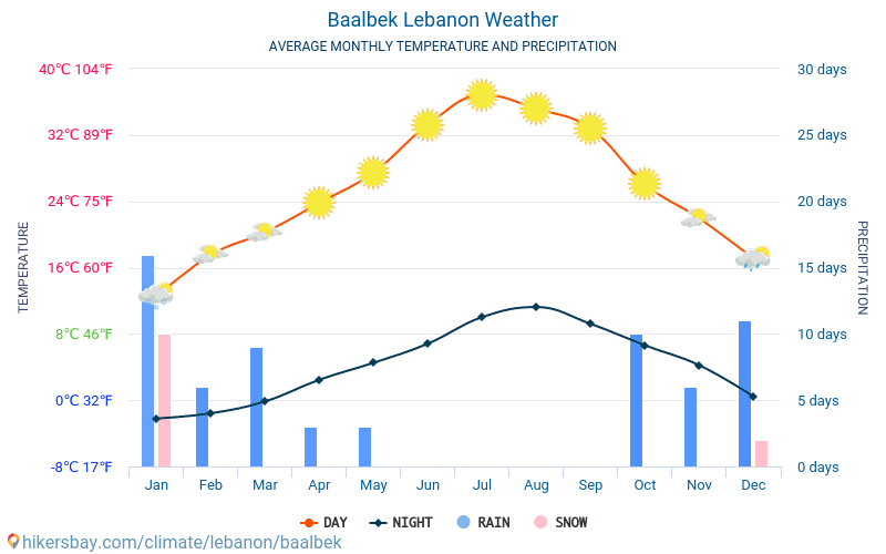 Μπάαλμπεκ - Οι μέσες μηνιαίες θερμοκρασίες και καιρικές συνθήκες 2015 - 2024 Μέση θερμοκρασία στο Μπάαλμπεκ τα τελευταία χρόνια. Μέση καιρού Μπάαλμπεκ, Λίβανος. hikersbay.com