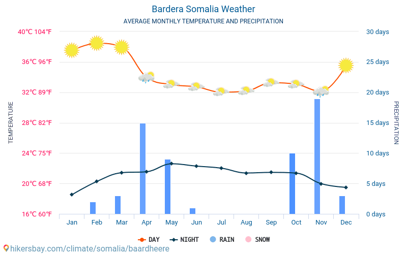 Bardera - ממוצעי טמפרטורות חודשיים ומזג אוויר 2015 - 2024 טמפ ממוצעות Bardera השנים. מזג האוויר הממוצע ב- Bardera, סומליה. hikersbay.com
