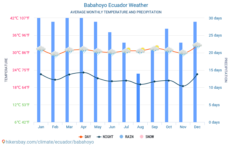 Babahoyo - Gennemsnitlige månedlige temperatur og vejr 2015 - 2024 Gennemsnitstemperatur i Babahoyo gennem årene. Gennemsnitlige vejr i Babahoyo, Ecuador. hikersbay.com