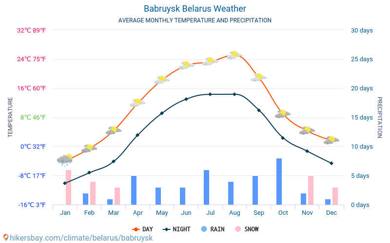 Μπαμπρούισκ - Οι μέσες μηνιαίες θερμοκρασίες και καιρικές συνθήκες 2015 - 2024 Μέση θερμοκρασία στο Μπαμπρούισκ τα τελευταία χρόνια. Μέση καιρού Μπαμπρούισκ, Λευκορωσία. hikersbay.com