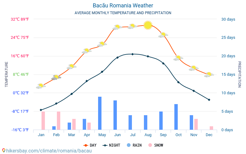Bacău - Clima y temperaturas medias mensuales 2015 - 2024 Temperatura media en Bacău sobre los años. Tiempo promedio en Bacău, Rumania. hikersbay.com