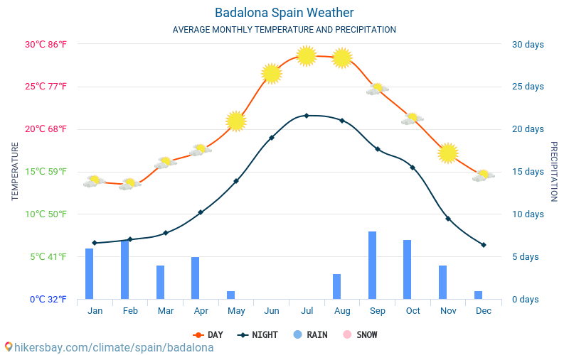 Badalona - Monatliche Durchschnittstemperaturen und Wetter 2015 - 2024 Durchschnittliche Temperatur im Badalona im Laufe der Jahre. Durchschnittliche Wetter in Badalona, Spanien. hikersbay.com