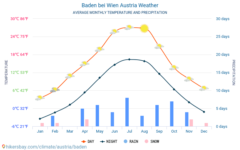 Bādene pie Vīnes - Mēneša vidējā temperatūra un laika 2015 - 2024 Vidējā temperatūra ir Bādene pie Vīnes pa gadiem. Vidējais laika Bādene pie Vīnes, Austrija. hikersbay.com