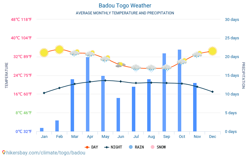 Badou - Clima e temperaturas médias mensais 2015 - 2024 Temperatura média em Badou ao longo dos anos. Tempo médio em Badou, Togo. hikersbay.com