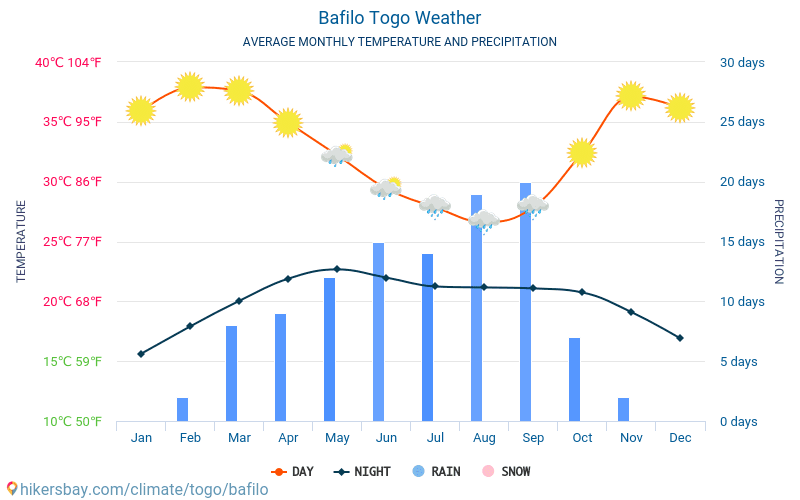 Bafilo - 毎月の平均気温と天気 2015 - 2024 長年にわたり Bafilo の平均気温。 Bafilo, トーゴ の平均天気予報。 hikersbay.com