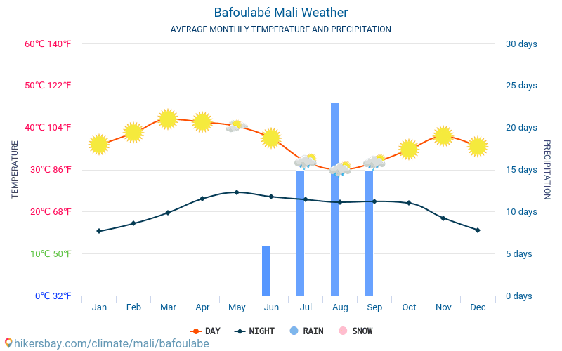 Bafoulabé - Clima y temperaturas medias mensuales 2015 - 2024 Temperatura media en Bafoulabé sobre los años. Tiempo promedio en Bafoulabé, Mali. hikersbay.com