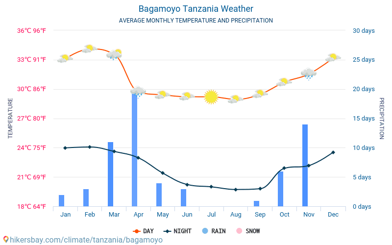 Bagamoyo - Gemiddelde maandelijkse temperaturen en weer 2015 - 2024 Gemiddelde temperatuur in de Bagamoyo door de jaren heen. Het gemiddelde weer in Bagamoyo, Tanzania. hikersbay.com