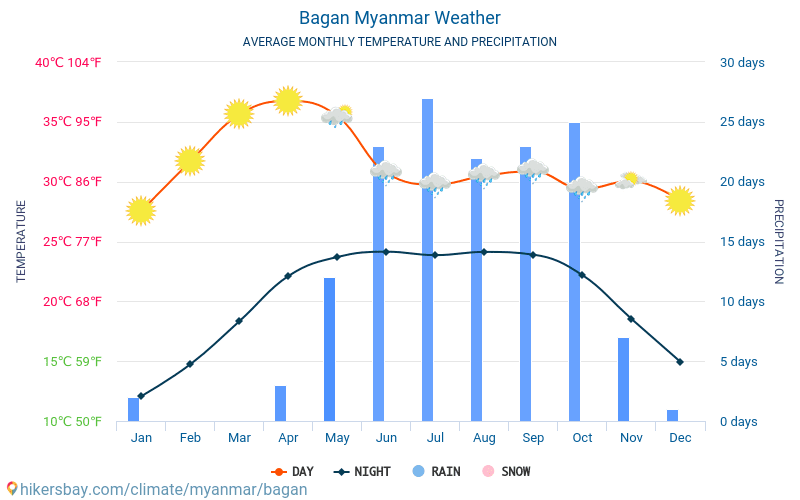Μπαγκάν - Οι μέσες μηνιαίες θερμοκρασίες και καιρικές συνθήκες 2015 - 2024 Μέση θερμοκρασία στο Μπαγκάν τα τελευταία χρόνια. Μέση καιρού Μπαγκάν, Μιανμάρ. hikersbay.com
