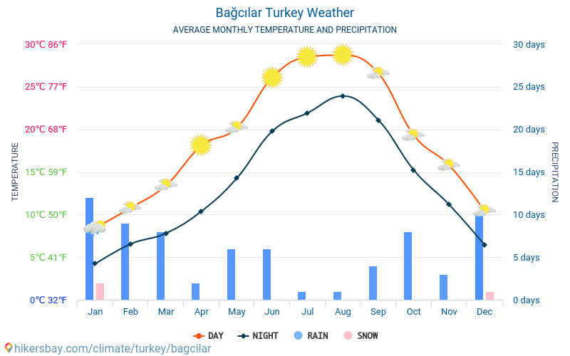 Bağcılar - Gemiddelde maandelijkse temperaturen en weer 2015 - 2024 Gemiddelde temperatuur in de Bağcılar door de jaren heen. Het gemiddelde weer in Bağcılar, Turkije. hikersbay.com