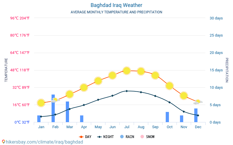 Bagdad - Gemiddelde maandelijkse temperaturen en weer 2015 - 2024 Gemiddelde temperatuur in de Bagdad door de jaren heen. Het gemiddelde weer in Bagdad, Irak. hikersbay.com
