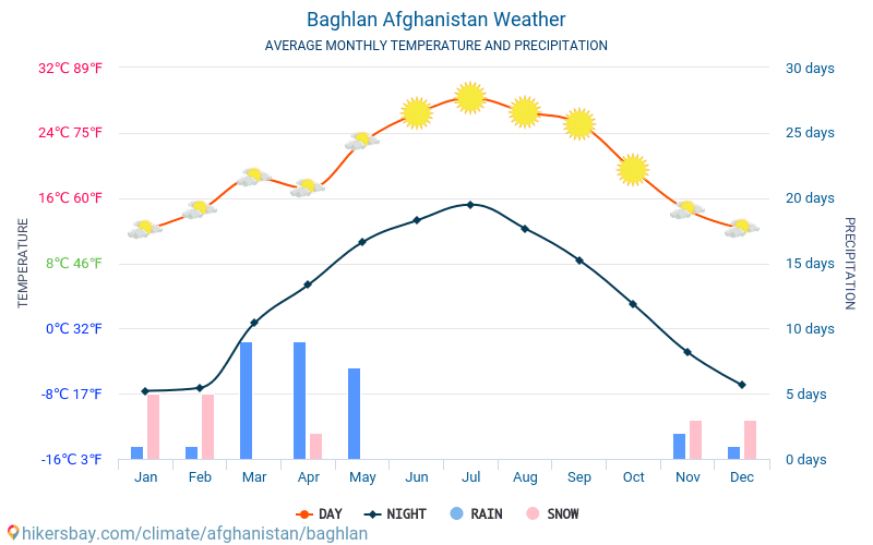 Baghlān - Gennemsnitlige månedlige temperatur og vejr 2015 - 2024 Gennemsnitstemperatur i Baghlān gennem årene. Gennemsnitlige vejr i Baghlān, Afghanistan. hikersbay.com