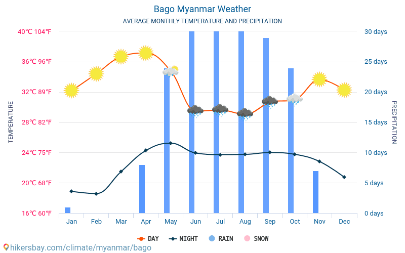 Bago - Gjennomsnittlig månedlig temperaturen og været 2015 - 2024 Gjennomsnittstemperaturen i Bago gjennom årene. Gjennomsnittlige været i Bago, Myanmar. hikersbay.com