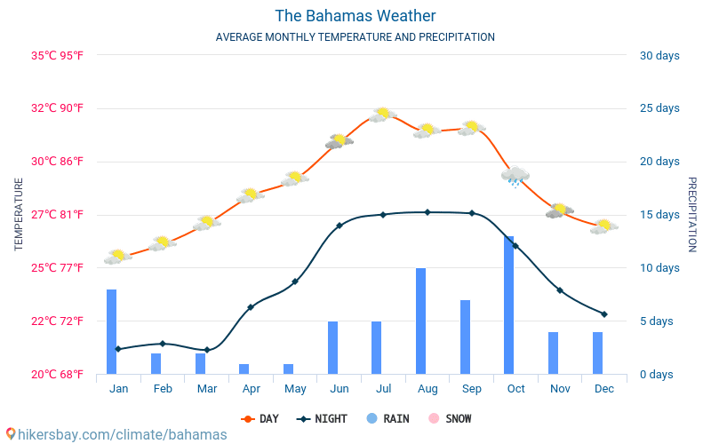 Bahama’s - Gemiddelde maandelijkse temperaturen en weer 2015 - 2022 Gemiddelde temperatuur in de Bahama’s door de jaren heen. Het gemiddelde weer in Bahama’s. hikersbay.com