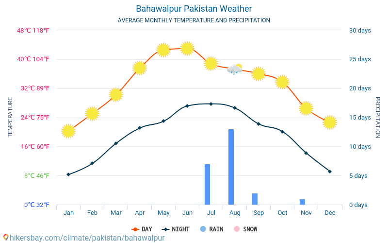 Bahawalpur - Genomsnittliga månatliga temperaturer och väder 2015 - 2024 Medeltemperaturen i Bahawalpur under åren. Genomsnittliga vädret i Bahawalpur, Pakistan. hikersbay.com