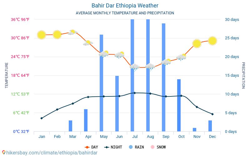 Bahir Dar - औसत मासिक तापमान और मौसम 2015 - 2024 वर्षों से Bahir Dar में औसत तापमान । Bahir Dar, इथोपिया में औसत मौसम । hikersbay.com
