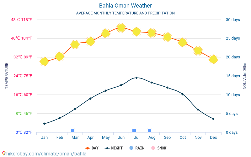 Bahla - Gjennomsnittlig månedlig temperaturen og været 2015 - 2024 Gjennomsnittstemperaturen i Bahla gjennom årene. Gjennomsnittlige været i Bahla, Oman. hikersbay.com