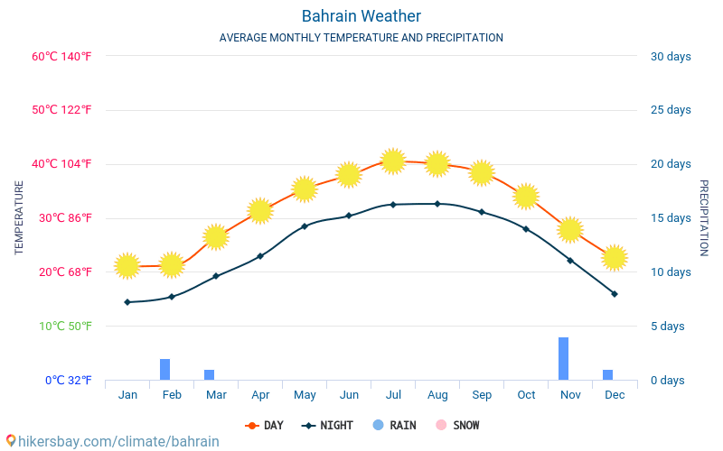 Bahrain - Gennemsnitlige månedlige temperatur og vejr 2015 - 2024 Gennemsnitstemperatur i Bahrain gennem årene. Gennemsnitlige vejr i Bahrain. hikersbay.com