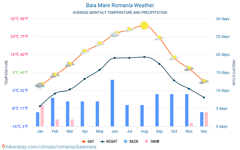 Baia Mare - Clima e temperaturas médias mensais 2015 - 2024 Temperatura média em Baia Mare ao longo dos anos. Tempo médio em Baia Mare, Roménia. hikersbay.com