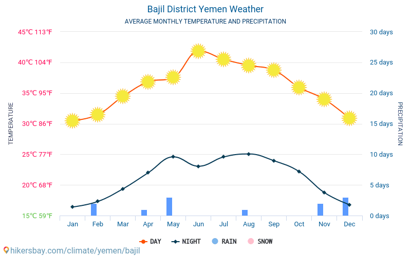 Bajil District - Gennemsnitlige månedlige temperatur og vejr 2015 - 2024 Gennemsnitstemperatur i Bajil District gennem årene. Gennemsnitlige vejr i Bajil District, Yemen. hikersbay.com