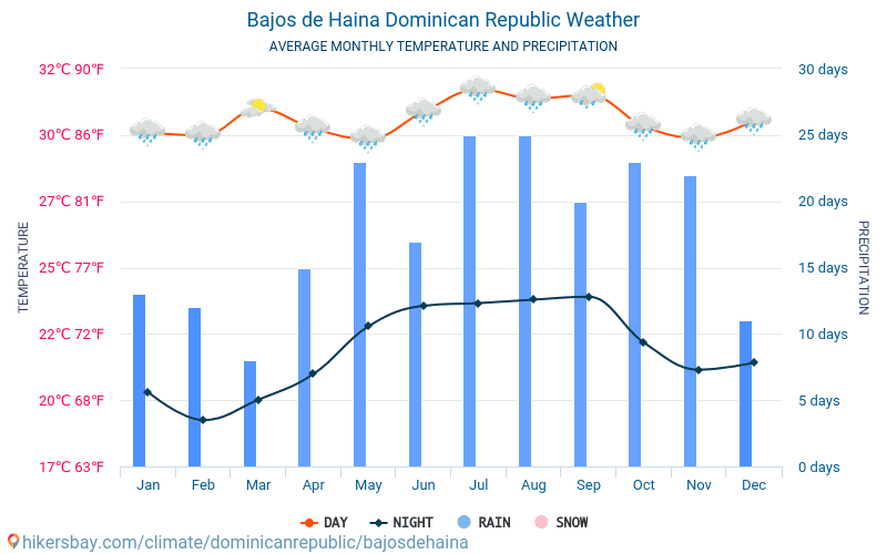 Bajos de Haina - Gennemsnitlige månedlige temperatur og vejr 2015 - 2024 Gennemsnitstemperatur i Bajos de Haina gennem årene. Gennemsnitlige vejr i Bajos de Haina, Dominikanske Republik. hikersbay.com
