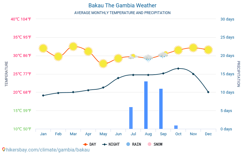 Bakau - Temperaturi medii lunare şi vreme 2015 - 2022 Temperatura medie în Bakau ani. Meteo medii în Bakau, Gambia. hikersbay.com