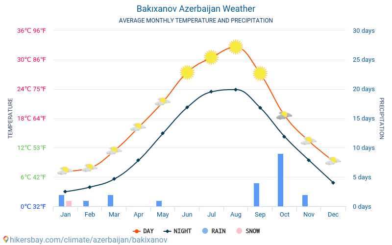 Bakıxanov - Suhu rata-rata bulanan dan cuaca 2015 - 2024 Suhu rata-rata di Bakıxanov selama bertahun-tahun. Cuaca rata-rata di Bakıxanov, Azerbaijan. hikersbay.com