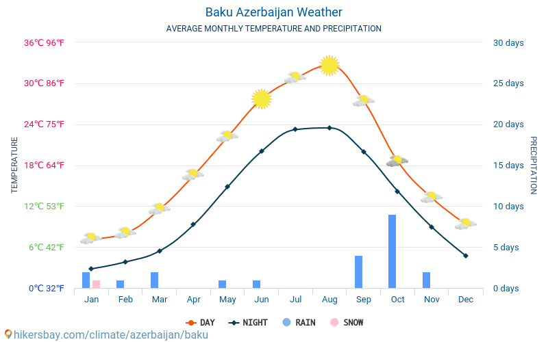 Μπακού - Οι μέσες μηνιαίες θερμοκρασίες και καιρικές συνθήκες 2015 - 2024 Μέση θερμοκρασία στο Μπακού τα τελευταία χρόνια. Μέση καιρού Μπακού, Αζερμπαϊτζάν. hikersbay.com