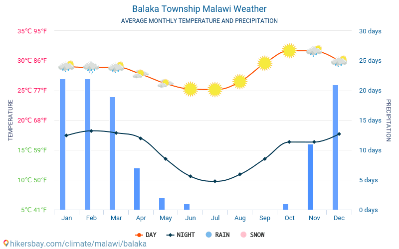 Balaka - Średnie miesięczne temperatury i pogoda 2015 - 2024 Średnie temperatury w Balaka w ubiegłych latach. Historyczna średnia pogoda w Balaka, Malawi. hikersbay.com