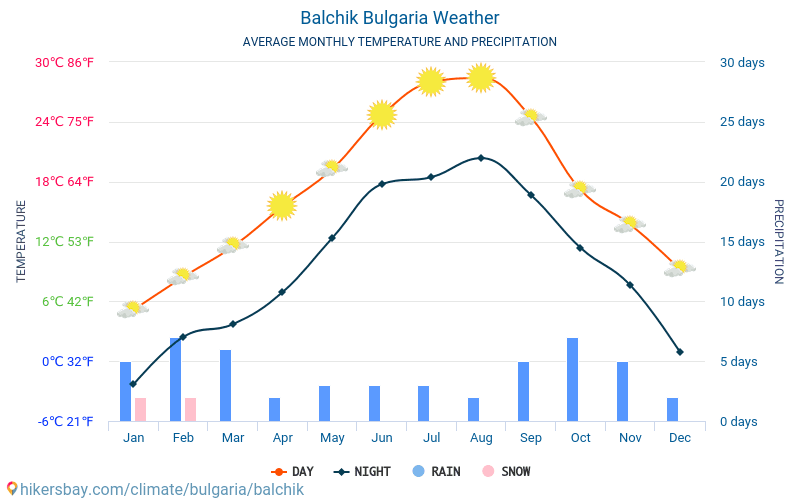 발치크 - 평균 매달 온도 날씨 2015 - 2024 수 년에 걸쳐 발치크 에서 평균 온도입니다. 발치크, 불가리아 의 평균 날씨입니다. hikersbay.com