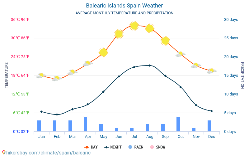Балеарски острови - Средните месечни температури и времето 2015 - 2024 Средната температура в Балеарски острови през годините. Средно време в Балеарски острови, Испания. hikersbay.com