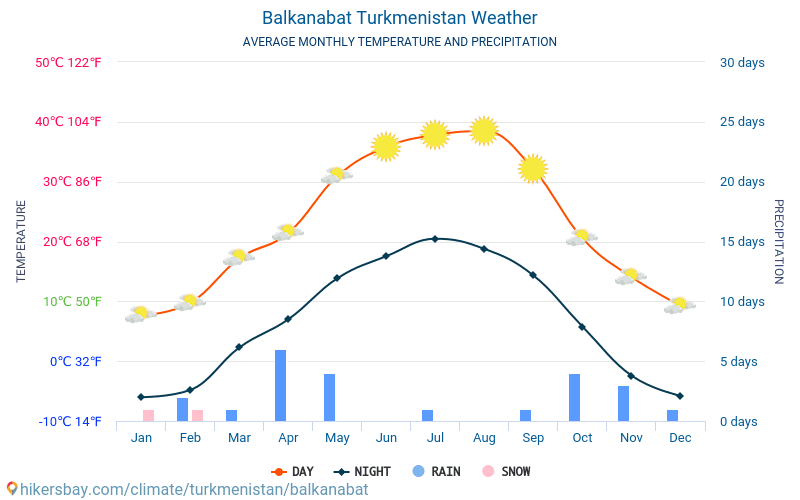 Balkanabat - Keskimääräiset kuukausi lämpötilat ja sää 2015 - 2024 Keskilämpötila Balkanabat vuoden aikana. Keskimääräinen Sää Balkanabat, Turkmenistan. hikersbay.com