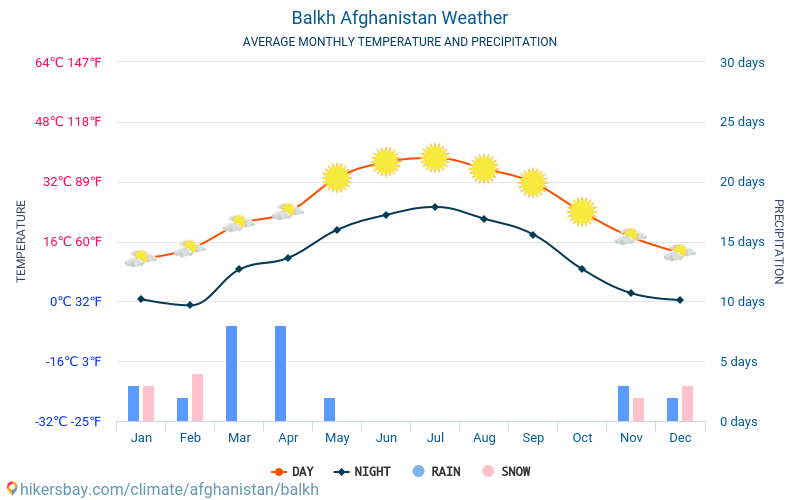 Балх - Середні щомісячні температури і погода 2015 - 2024 Середня температура в Балх протягом багатьох років. Середній Погодні в Балх, Афганістан. hikersbay.com