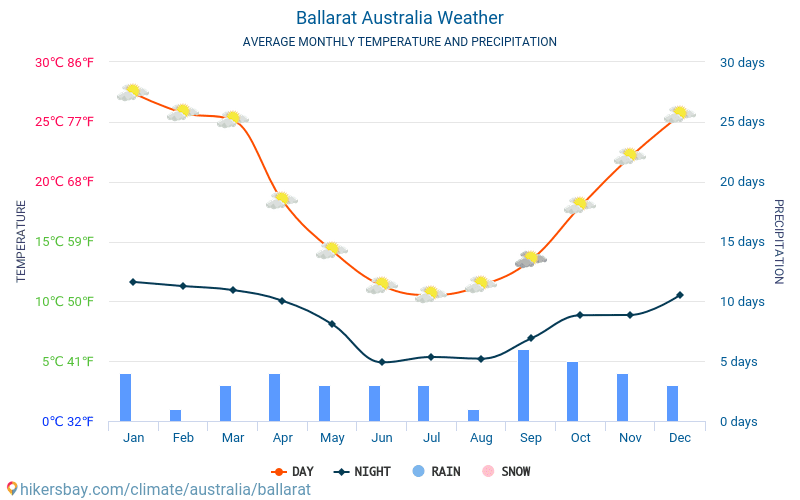 Ballarat - Gennemsnitlige månedlige temperatur og vejr 2015 - 2024 Gennemsnitstemperatur i Ballarat gennem årene. Gennemsnitlige vejr i Ballarat, Australien. hikersbay.com