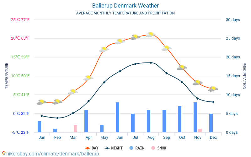 バレルプ - 毎月の平均気温と天気 2015 - 2024 長年にわたり バレルプ の平均気温。 バレルプ, デンマーク の平均天気予報。 hikersbay.com