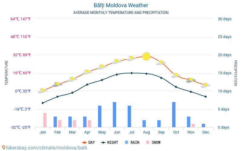 Прогноз погоды на сегодня 2024. Среднемесячная температура Молдова. Молдова температура сегодня. Средняя температура зимой в Молдове. Молдавия погода сейчас.