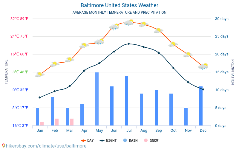 Baltimore - Gjennomsnittlig månedlig temperaturen og været 2015 - 2024 Gjennomsnittstemperaturen i Baltimore gjennom årene. Gjennomsnittlige været i Baltimore, USA. hikersbay.com