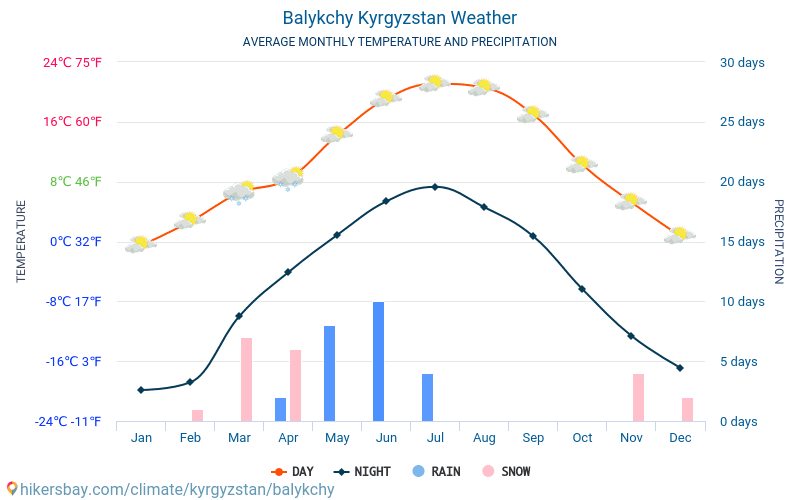 Баликчи - Средните месечни температури и времето 2015 - 2024 Средната температура в Баликчи през годините. Средно време в Баликчи, Киргизстан. hikersbay.com