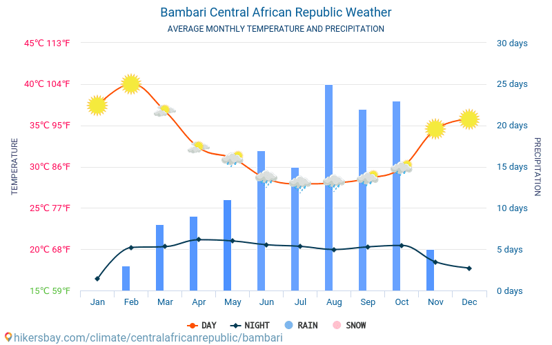 Bambari - Monatliche Durchschnittstemperaturen und Wetter 2015 - 2024 Durchschnittliche Temperatur im Bambari im Laufe der Jahre. Durchschnittliche Wetter in Bambari, Zentralafrikanische Republik. hikersbay.com