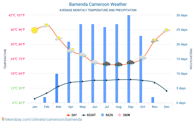 Bamenda - Gemiddelde maandelijkse temperaturen en weer 2015 - 2024 Gemiddelde temperatuur in de Bamenda door de jaren heen. Het gemiddelde weer in Bamenda, Kameroen. hikersbay.com