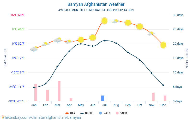 باميان - متوسط درجات الحرارة الشهرية والطقس 2015 - 2024 يبلغ متوسط درجة الحرارة في باميان على مر السنين. متوسط حالة الطقس في باميان, أفغانستان. hikersbay.com