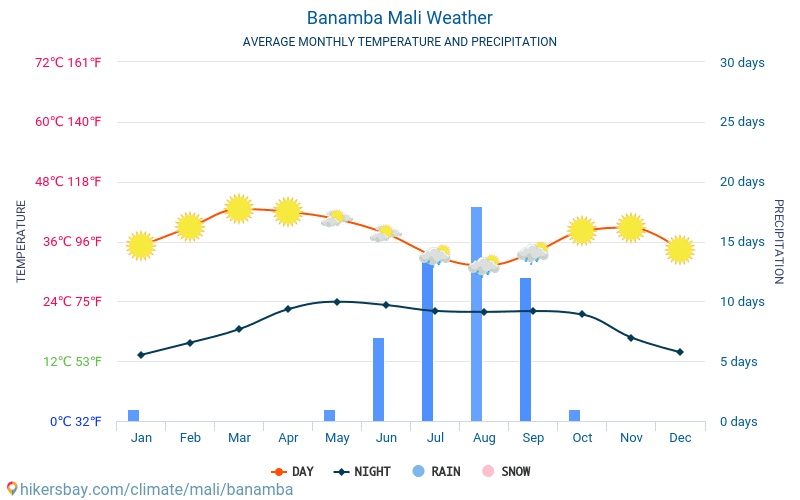 Banamba - Temperaturi medii lunare şi vreme 2015 - 2024 Temperatura medie în Banamba ani. Meteo medii în Banamba, Mali. hikersbay.com