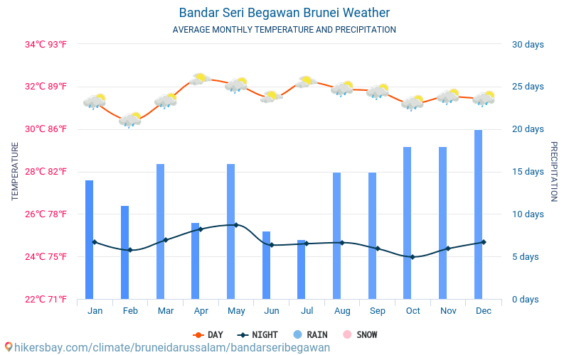 Bandar Seri Begawan - Météo et températures moyennes mensuelles 2015 - 2024 Température moyenne en Bandar Seri Begawan au fil des ans. Conditions météorologiques moyennes en Bandar Seri Begawan, Brunei. hikersbay.com