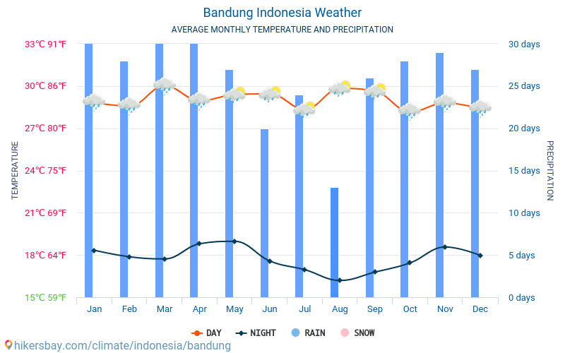 Бандунг - Средните месечни температури и времето 2015 - 2024 Средната температура в Бандунг през годините. Средно време в Бандунг, Индонезия. hikersbay.com