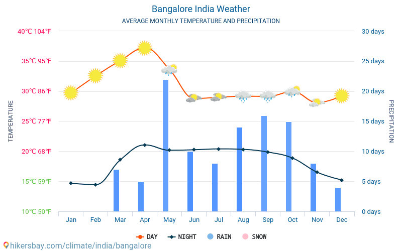 Bangalore - Clima e temperaturas médias mensais 2015 - 2024 Temperatura média em Bangalore ao longo dos anos. Tempo médio em Bangalore, Índia. hikersbay.com