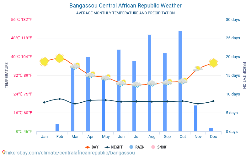 Банґасу - Середні щомісячні температури і погода 2015 - 2024 Середня температура в Банґасу протягом багатьох років. Середній Погодні в Банґасу, Центральноафриканська Республіка. hikersbay.com