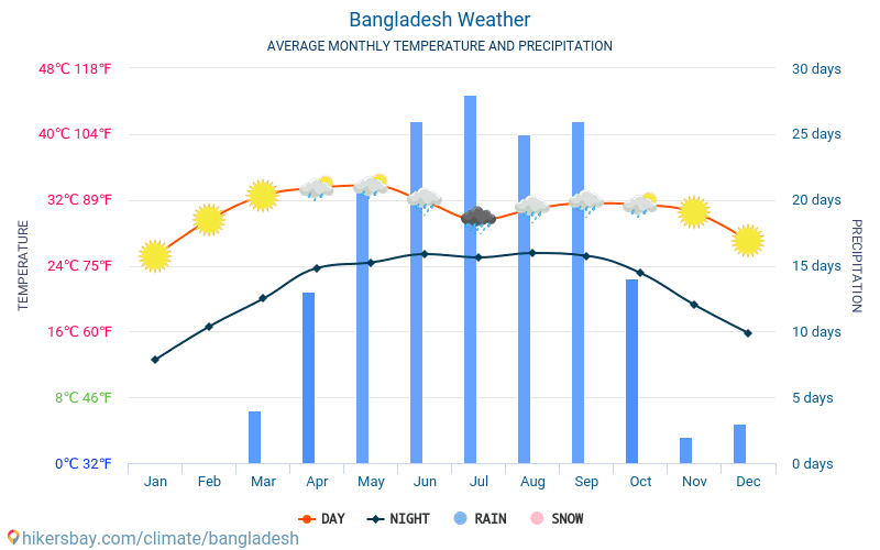 Бангладеш - Среднемесячные значения температуры и Погода 2015 - 2024 Средняя температура в Бангладеш с годами. Средняя Погода в Бангладеш. hikersbay.com