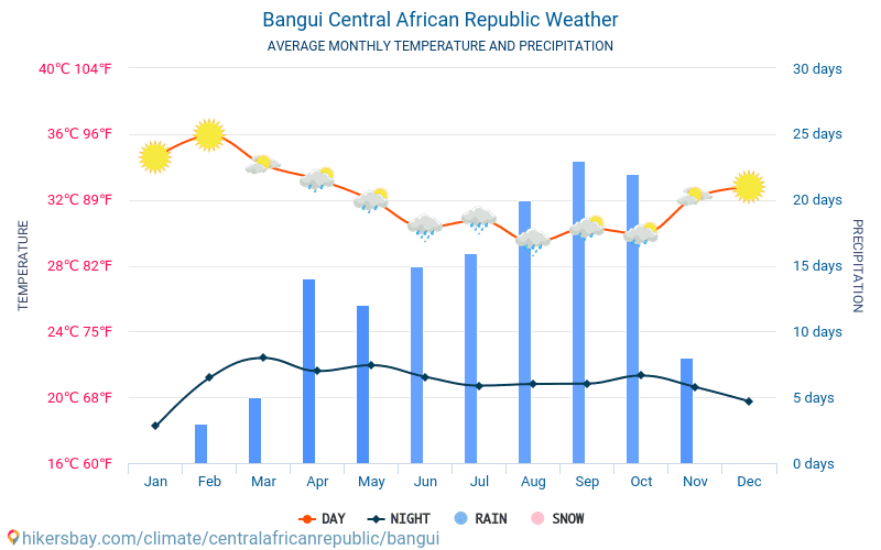 Bangui - Gemiddelde maandelijkse temperaturen en weer 2015 - 2024 Gemiddelde temperatuur in de Bangui door de jaren heen. Het gemiddelde weer in Bangui, Centraal-Afrikaanse Republiek. hikersbay.com